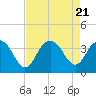 Tide chart for USCG Station, South Island Plantation, South Carolina on 2023/08/21