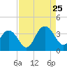Tide chart for USCG Station, South Island Plantation, South Carolina on 2023/08/25