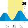 Tide chart for USCG Station, South Island Plantation, South Carolina on 2023/08/26