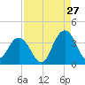 Tide chart for USCG Station, South Island Plantation, South Carolina on 2023/08/27