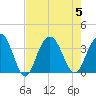 Tide chart for USCG Station, South Island Plantation, South Carolina on 2023/08/5