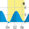 Tide chart for USCG Station, South Island Plantation, South Carolina on 2023/08/6