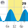 Tide chart for USCG Station, South Island Plantation, South Carolina on 2023/09/29