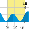 Tide chart for USCG Station, South Island Plantation, South Carolina on 2025/06/13