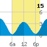 Tide chart for USCG Station, South Island Plantation, South Carolina on 2025/06/15