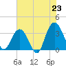 Tide chart for USCG Station, South Island Plantation, South Carolina on 2025/06/23