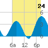 Tide chart for USCG Station, South Island Plantation, South Carolina on 2025/06/24
