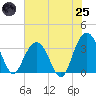 Tide chart for USCG Station, South Island Plantation, South Carolina on 2025/06/25