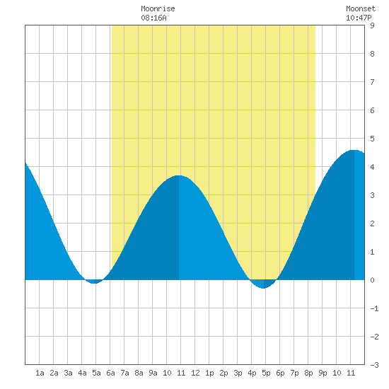 Tide chart for USCG Station, South Island Plantation on 2025/06/27