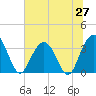 Tide chart for USCG Station, South Island Plantation, South Carolina on 2025/06/27