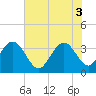 Tide chart for USCG Station, South Island Plantation, South Carolina on 2025/06/3