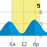 Tide chart for USCG Station, South Island Plantation, South Carolina on 2025/06/5