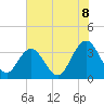Tide chart for USCG Station, South Island Plantation, South Carolina on 2025/06/8