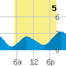 Tide chart for South Jamesport, Great Peconic Bay, New York on 2021/07/5