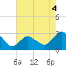 Tide chart for South Jamesport, Great Peconic Bay, New York on 2021/08/4