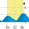 Tide chart for South Jamesport, Great Peconic Bay, New York on 2022/09/4