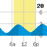 Tide chart for South Jamesport, New York on 2022/10/20