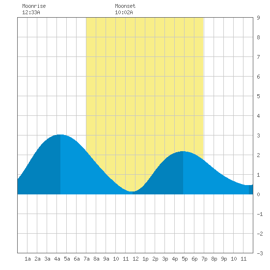 Tide Chart for 2023/03/13