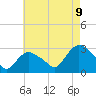 Tide chart for South Jamesport, Great Peconic Bay, New York on 2023/08/9