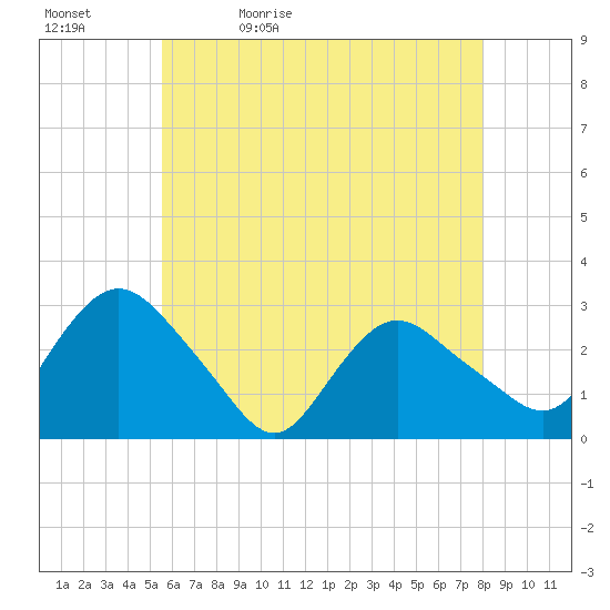 Tide chart for South Jamesport on 2024/05/12