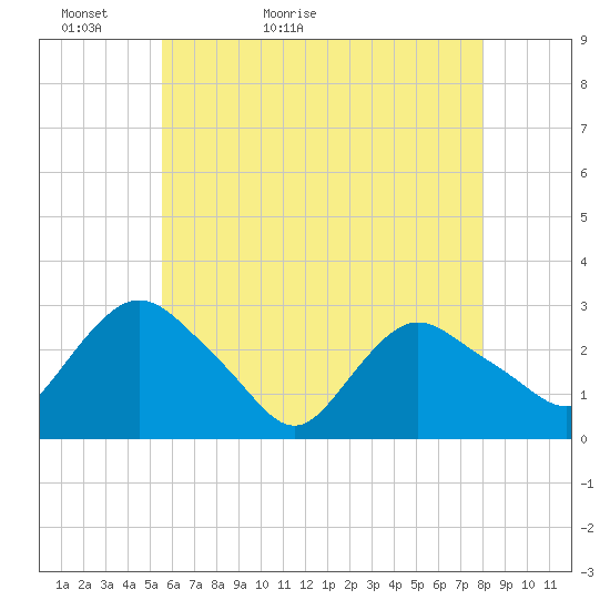 Tide chart for South Jamesport on 2024/05/13