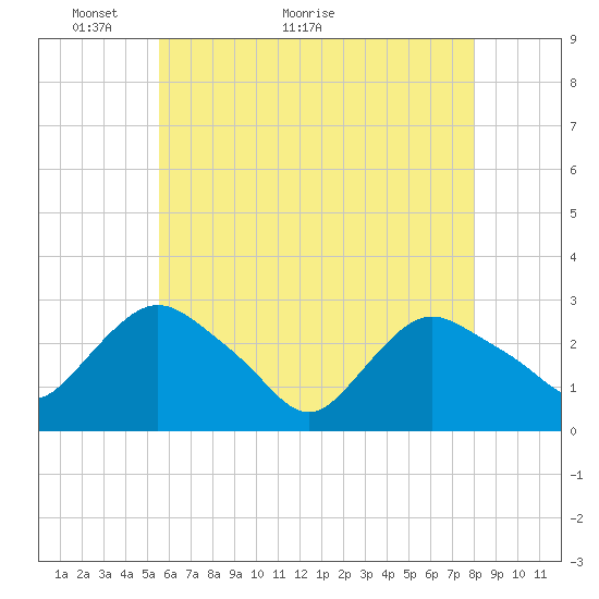 Tide chart for South Jamesport on 2024/05/14