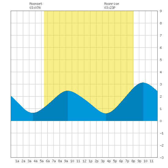 Tide chart for South Jamesport on 2024/05/18