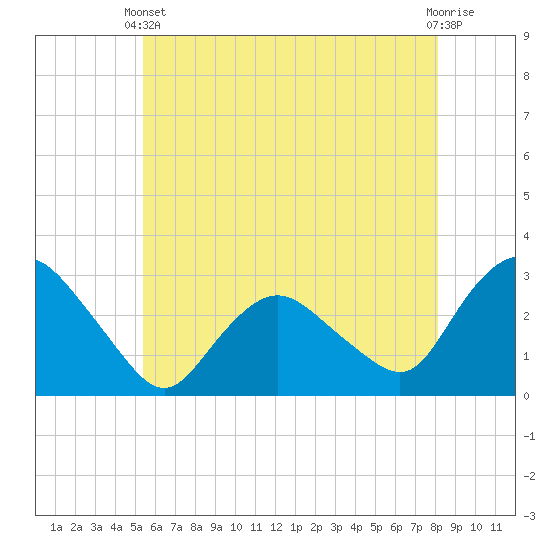 Tide chart for South Jamesport on 2024/05/22