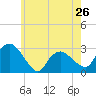 Tide chart for South Jamesport, Great Peconic Bay, New York on 2024/05/26