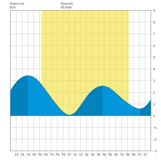 Tide chart for South Jamesport on 2024/05/27