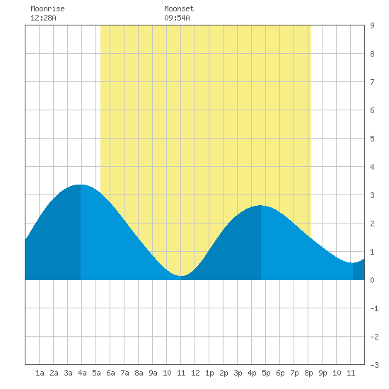 Tide chart for South Jamesport on 2024/05/28