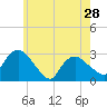 Tide chart for South Jamesport, New York on 2024/05/28