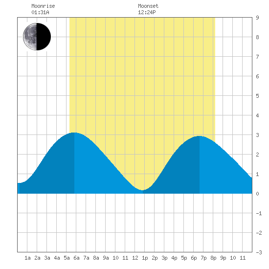 Tide chart for South Jamesport on 2024/05/30