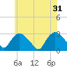 Tide chart for South Jamesport, New York on 2024/05/31