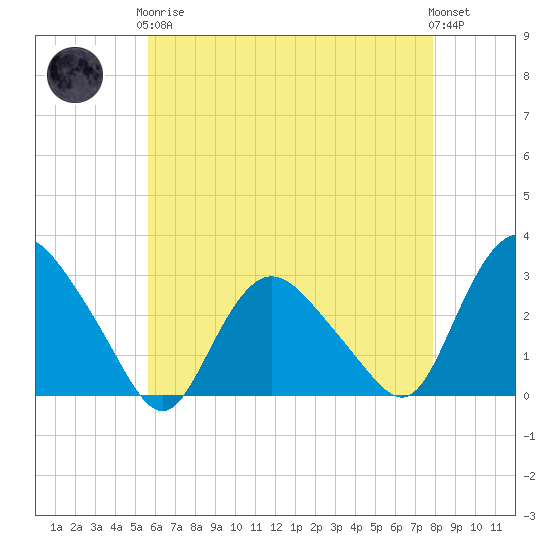 Tide chart for South Jamesport on 2024/05/07