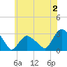 Tide chart for South Jamesport, Great Peconic Bay, New York on 2024/07/2