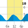 Tide chart for South Jamesport, New York on 2025/04/10