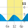 Tide chart for South Jamesport, New York on 2025/04/11