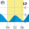 Tide chart for South Jamesport, New York on 2025/04/12