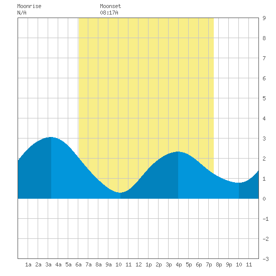 Tide chart for South Jamesport on 2025/04/17