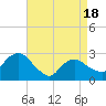 Tide chart for South Jamesport, New York on 2025/04/18