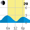 Tide chart for South Jamesport, New York on 2025/04/20