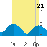 Tide chart for South Jamesport, New York on 2025/04/21