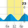 Tide chart for South Jamesport, New York on 2025/04/23