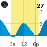 Tide chart for South Jamesport, New York on 2025/04/27