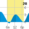Tide chart for South Jamesport, New York on 2025/04/28