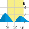 Tide chart for South Jamesport, New York on 2025/04/3