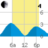 Tide chart for South Jamesport, New York on 2025/04/4