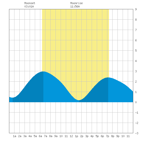 Tide chart for South Jamesport on 2025/04/05