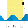 Tide chart for South Jamesport, New York on 2025/04/9